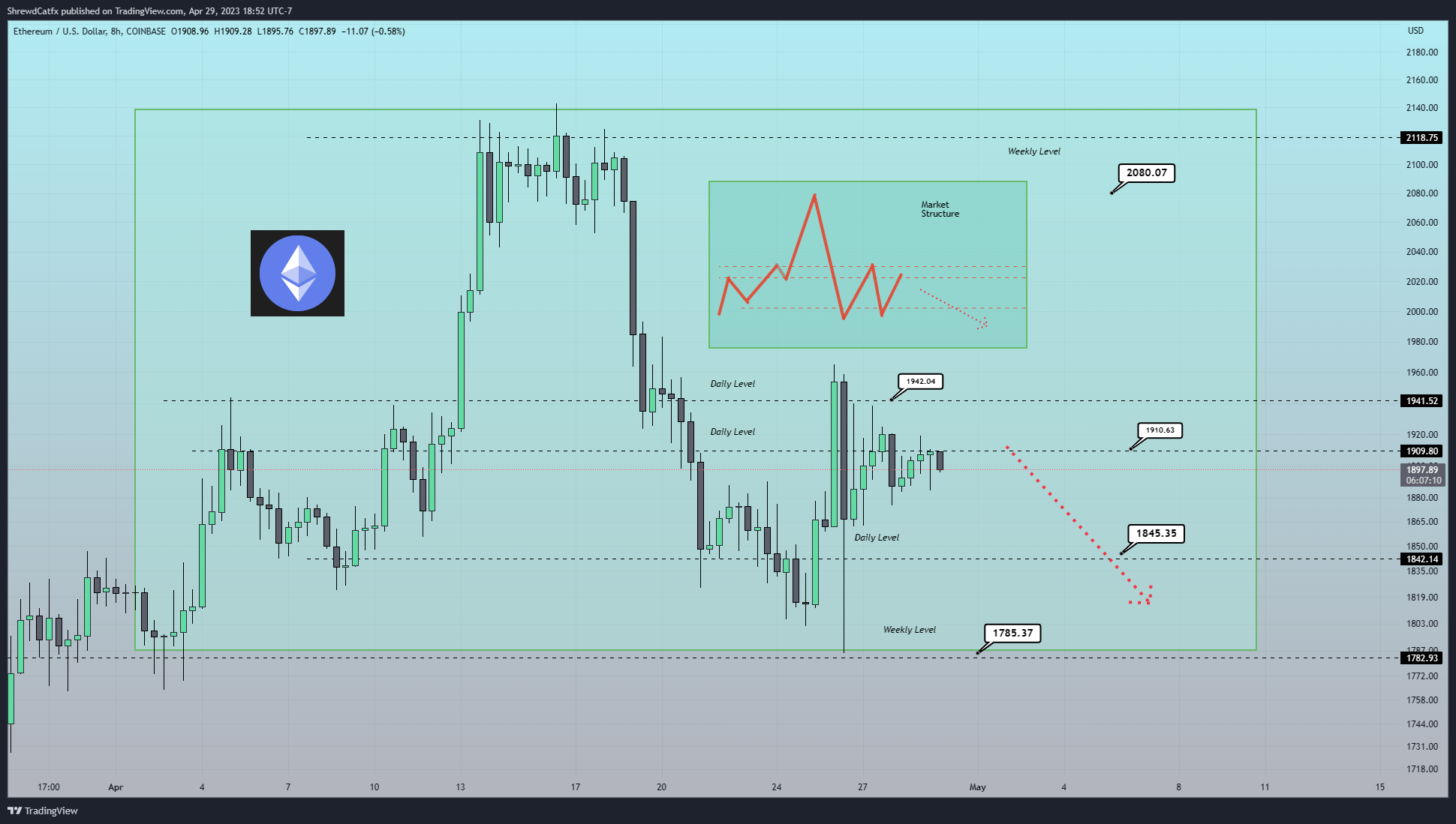 COINBASE:ETHUSD Chart Image by ShrewdCatfx