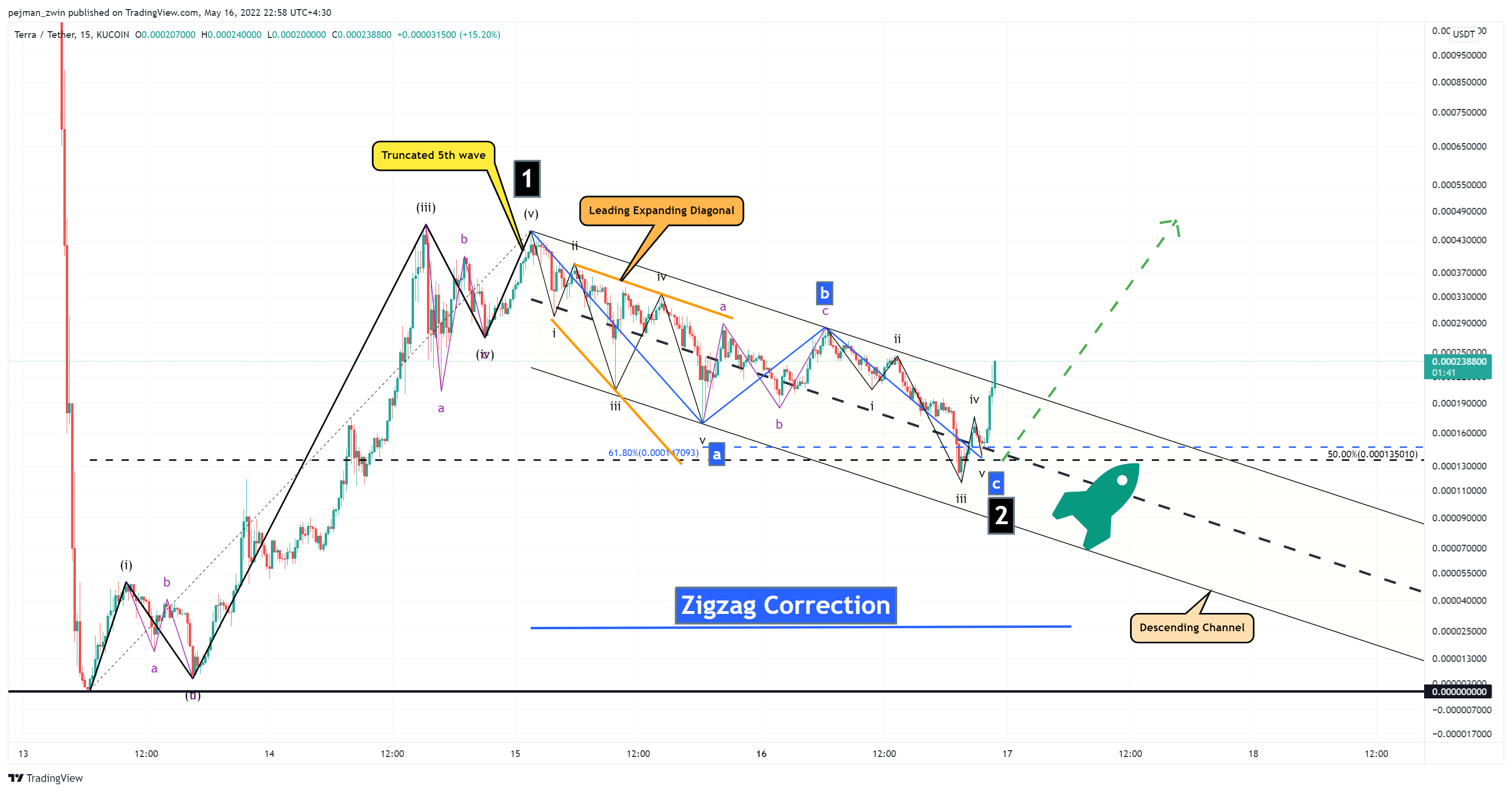 KUCOIN:LUNAUSDT Chart Image by pejman_zwin