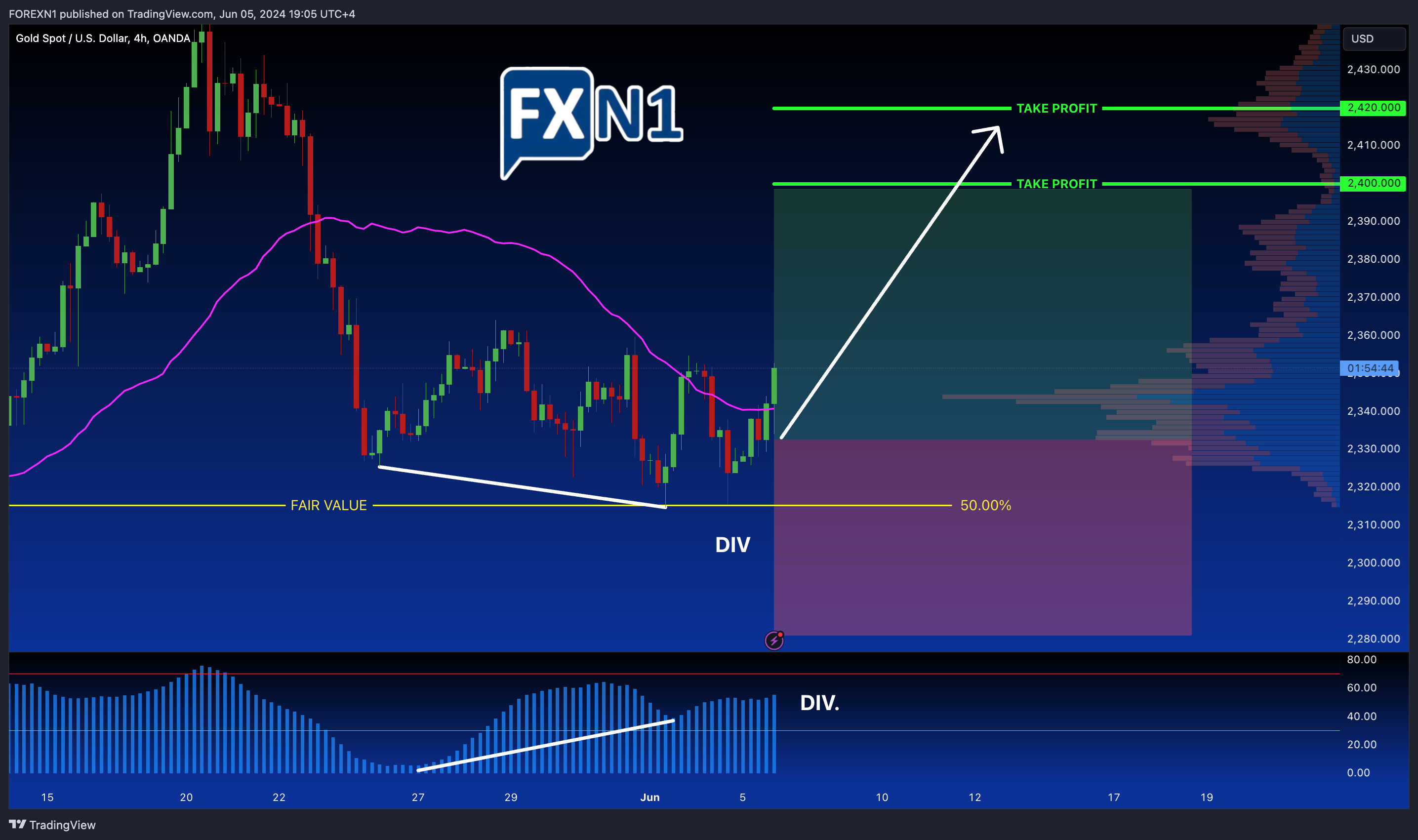 OANDA:XAUUSD Chart Image by FOREXN1