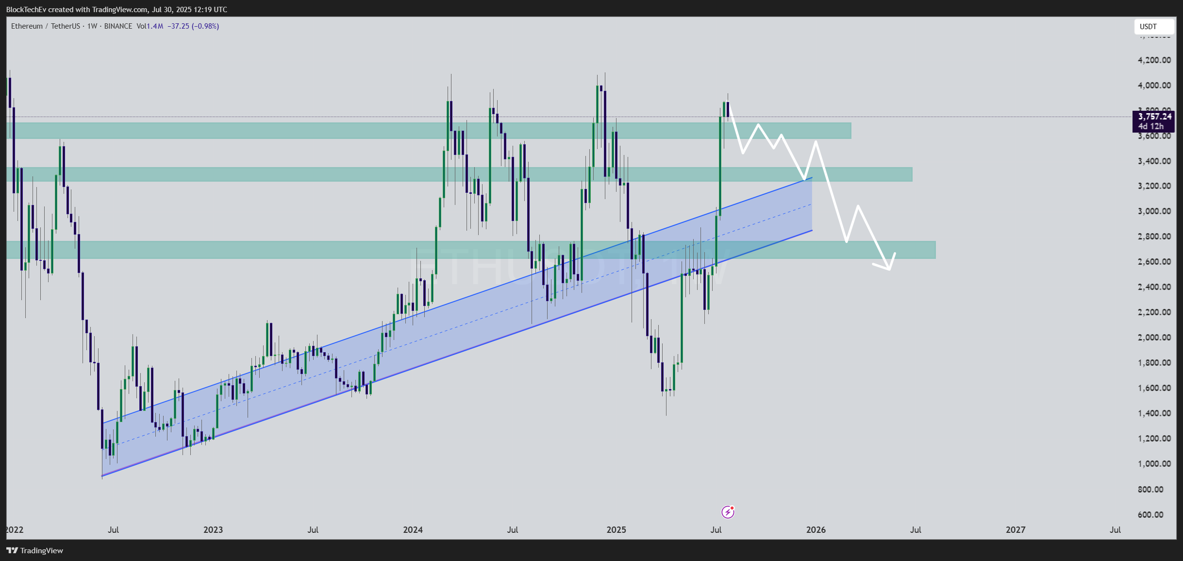 BINANCE:ETHUSDT Chart Image by BlockTechEv