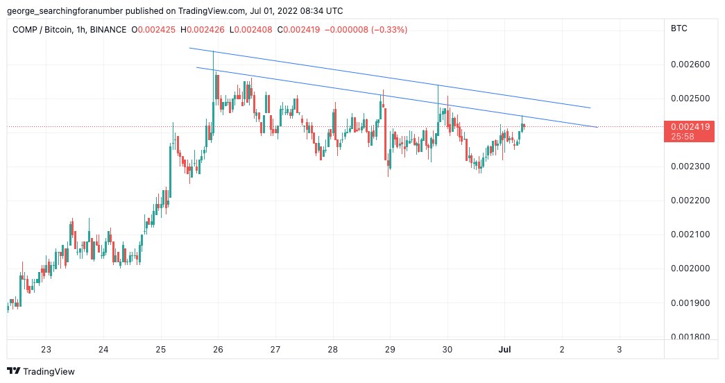 BINANCE:COMPBTC Chart Image by t_trad_coach