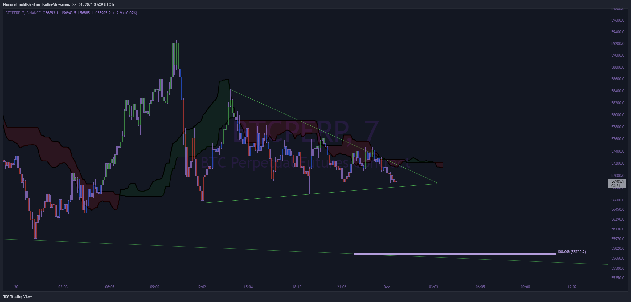 BINANCE:BTCPERP Chart Image by notoriousbids