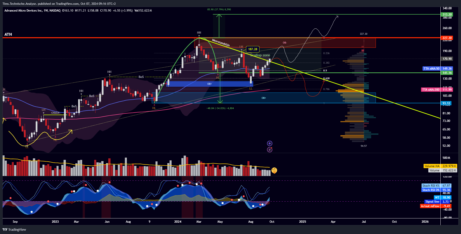 BATS:AMD Chart Image by Tims.Technische.Analyse.
