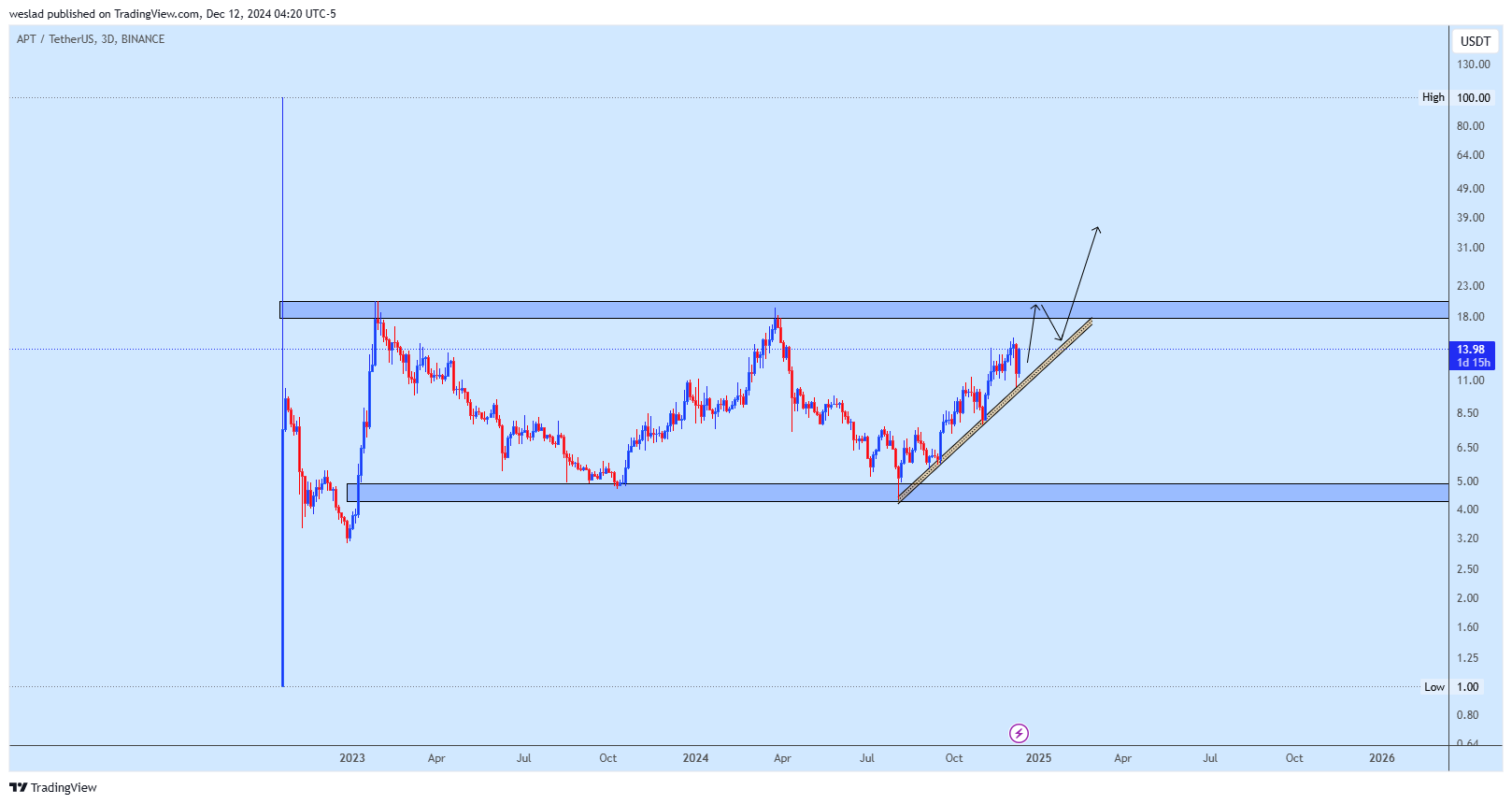 BINANCE:APTUSDT Chart Image by weslad