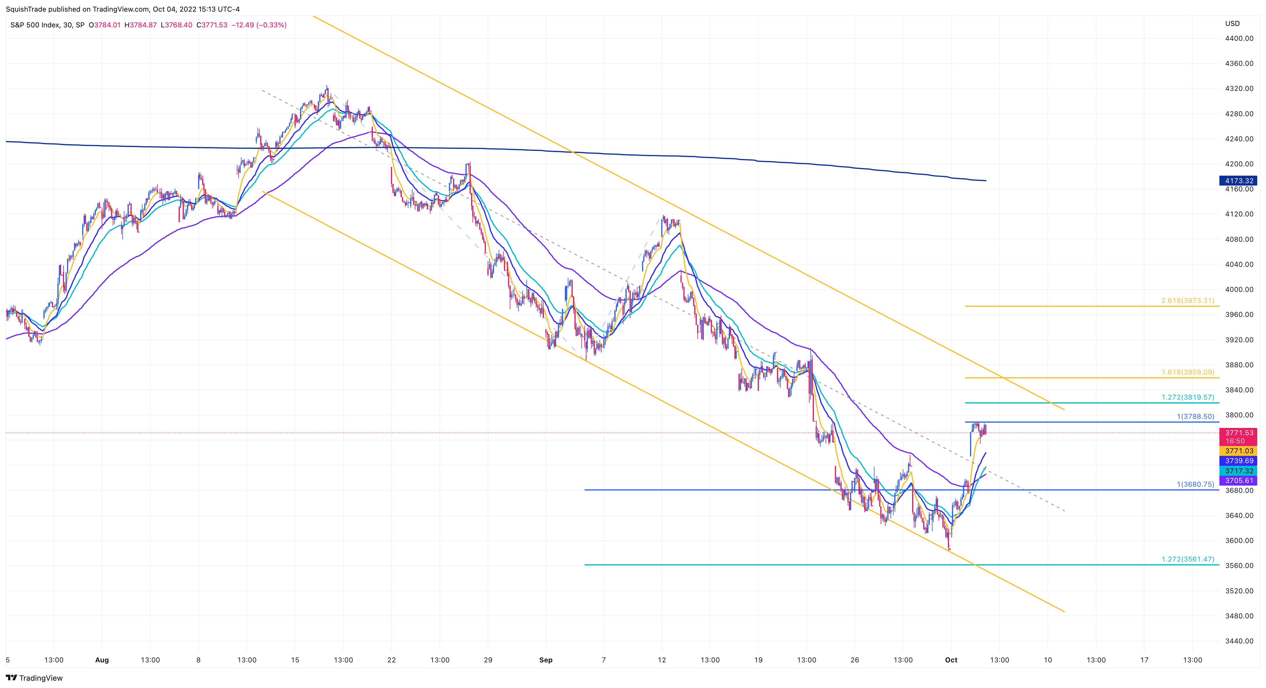 SP:SPX Chart Image by SquishTrade
