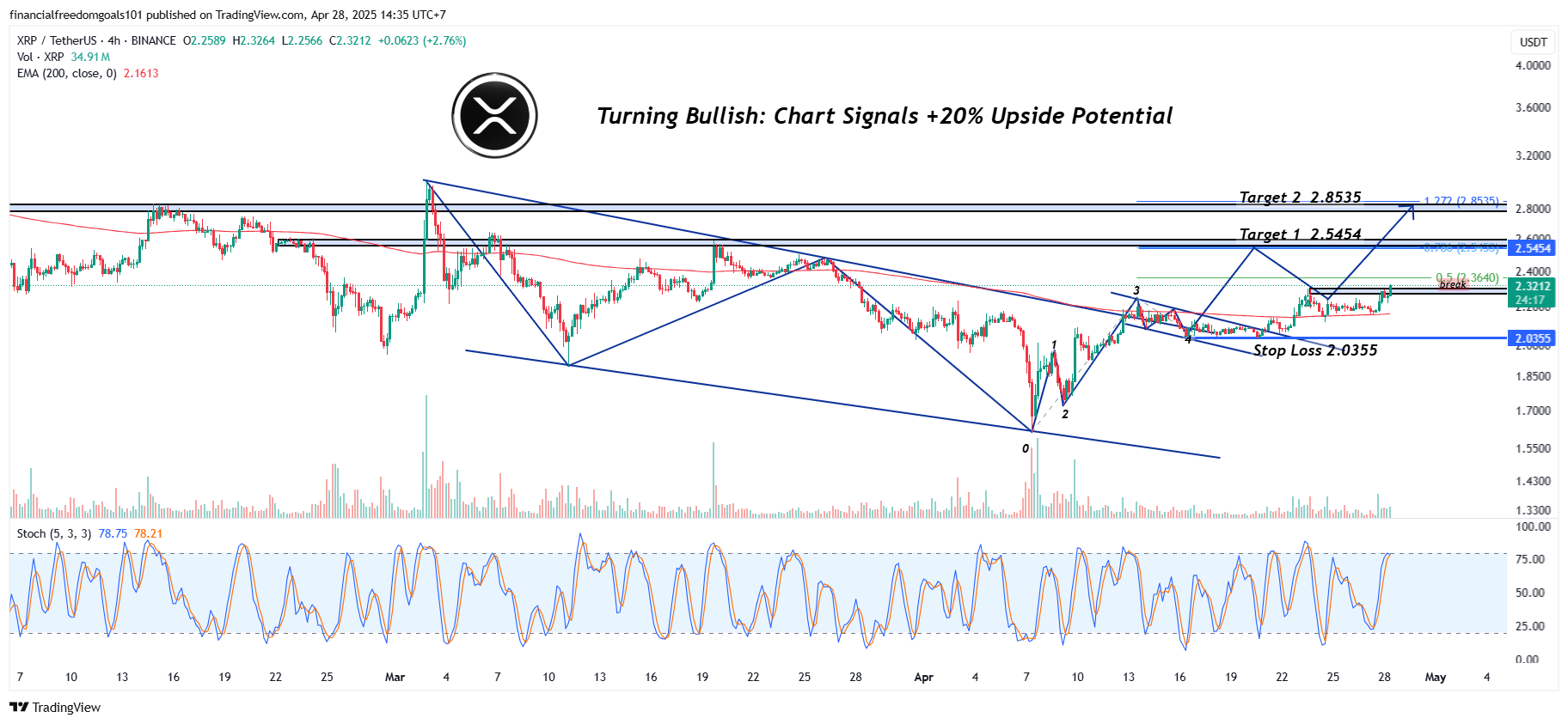 BINANCE:XRPUSDT Chart Image by financialfreedomgoals101