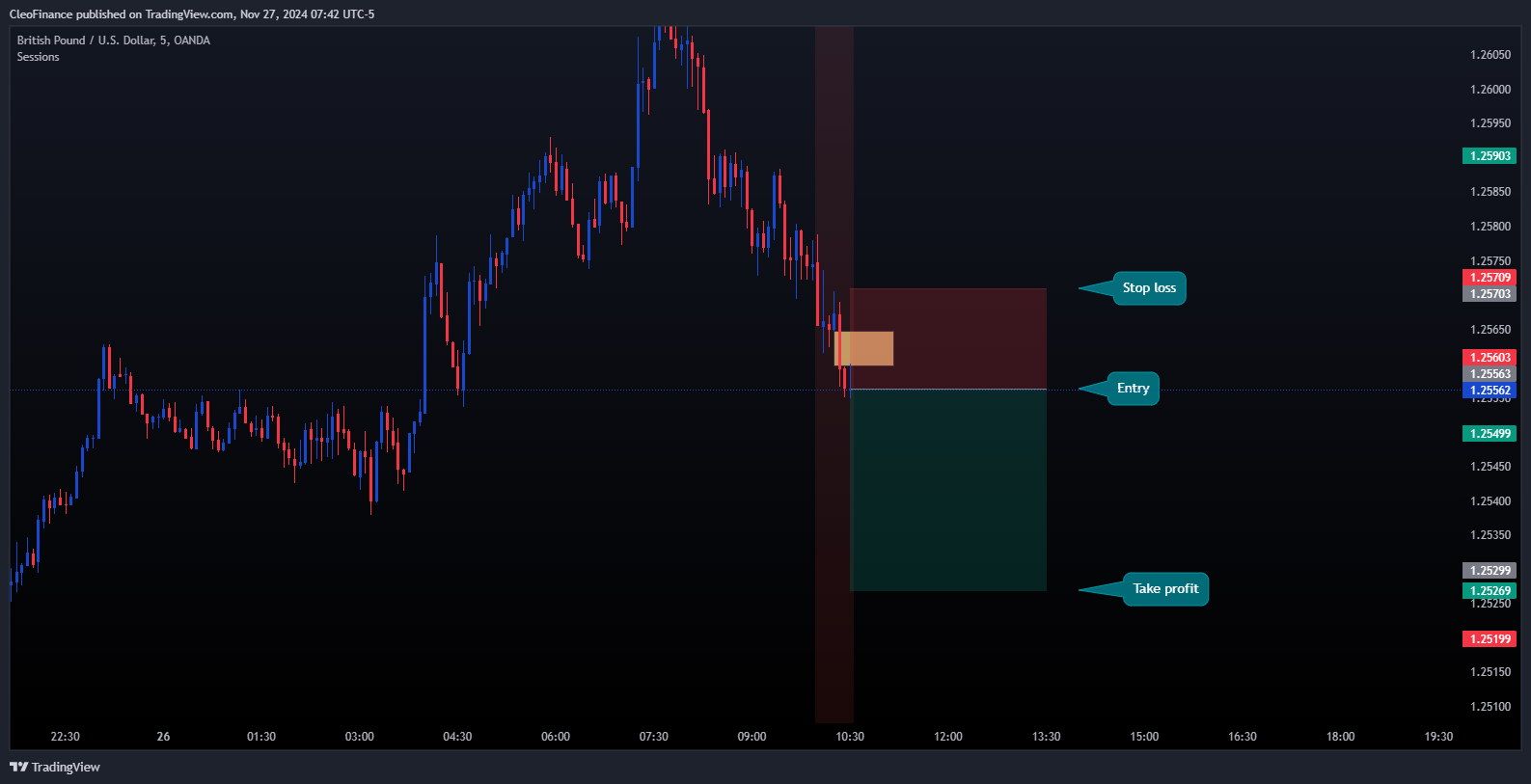OANDA:GBPUSD Chart Image by CleoFinance