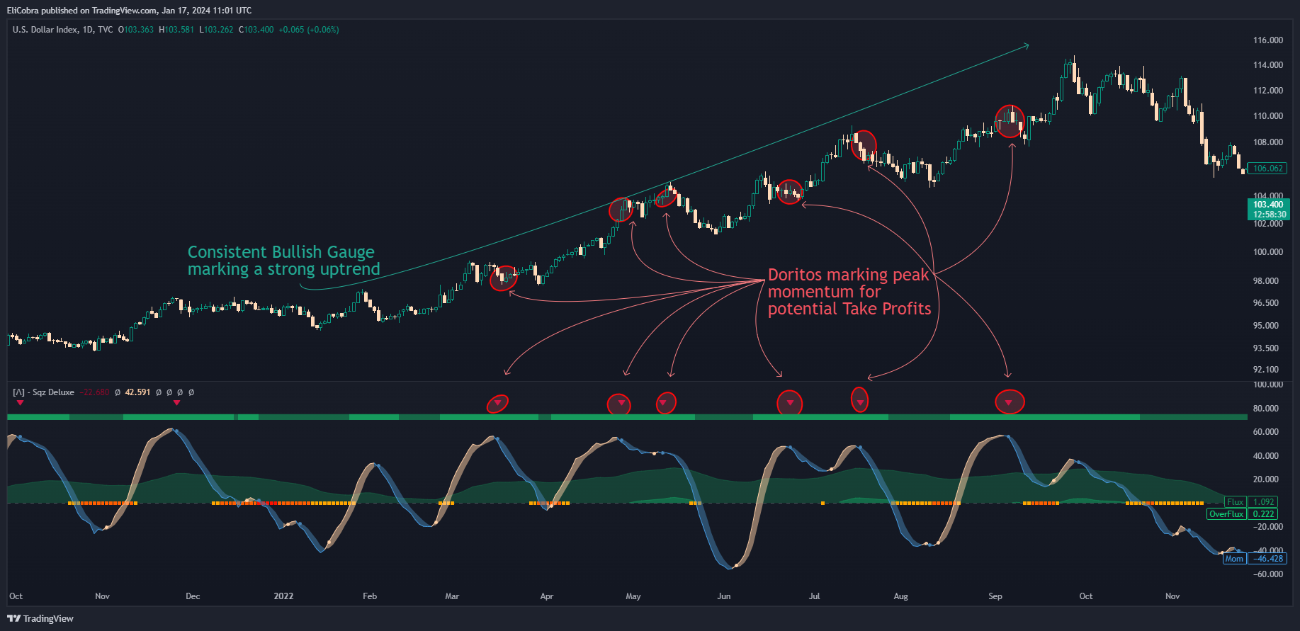 TVC:DXY Chart Image by EliCobra
