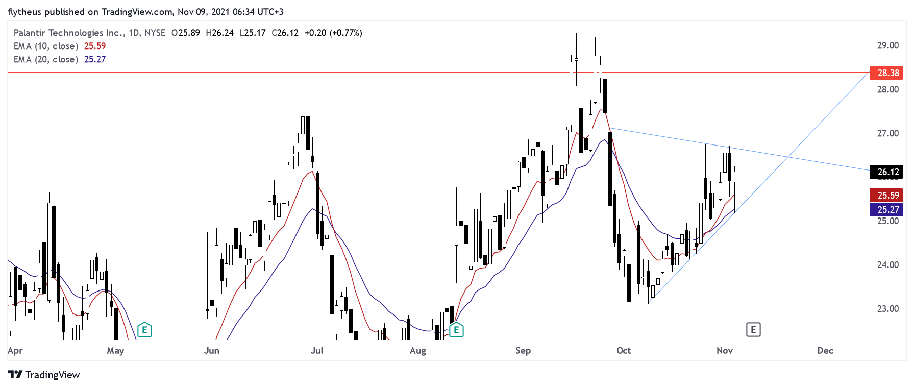NYSE:PLTR Chart Image by TradeLive-