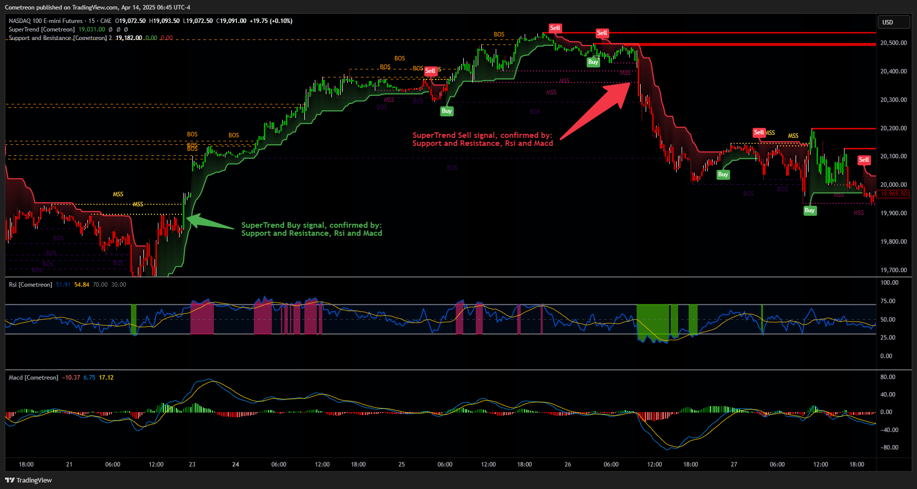 CME_MINI_DL:NQ1! Chart Image by Cometreon