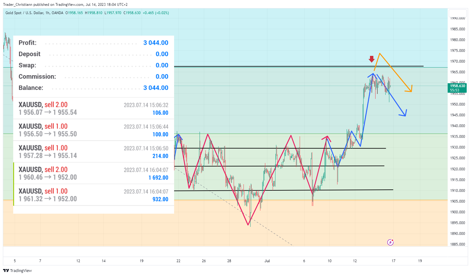 OANDA:XAUUSD Chart Image by Trader_Christofer