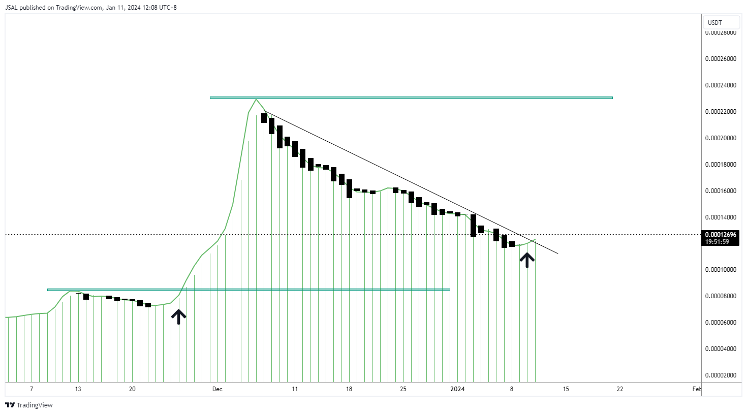 BINANCE:LUNCUSDT Chart Image by JSAL