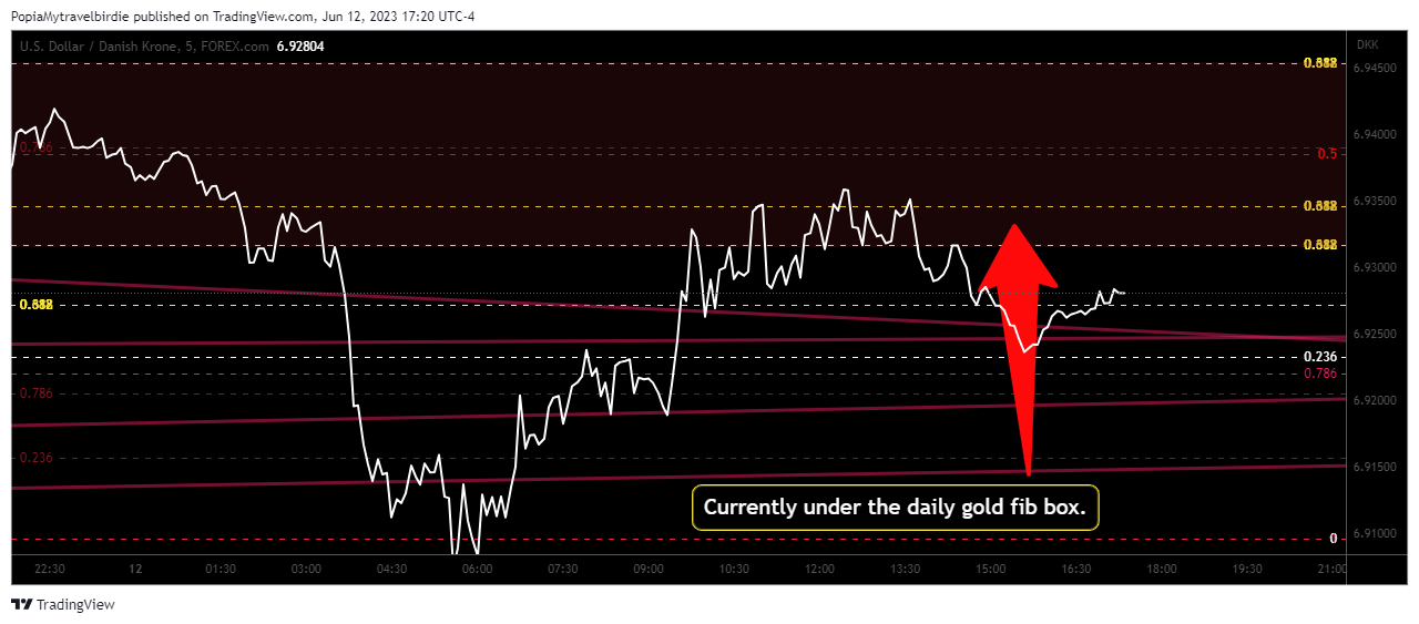 FOREXCOM:USDDKK Chart Image by PopiaMytravelbirdie
