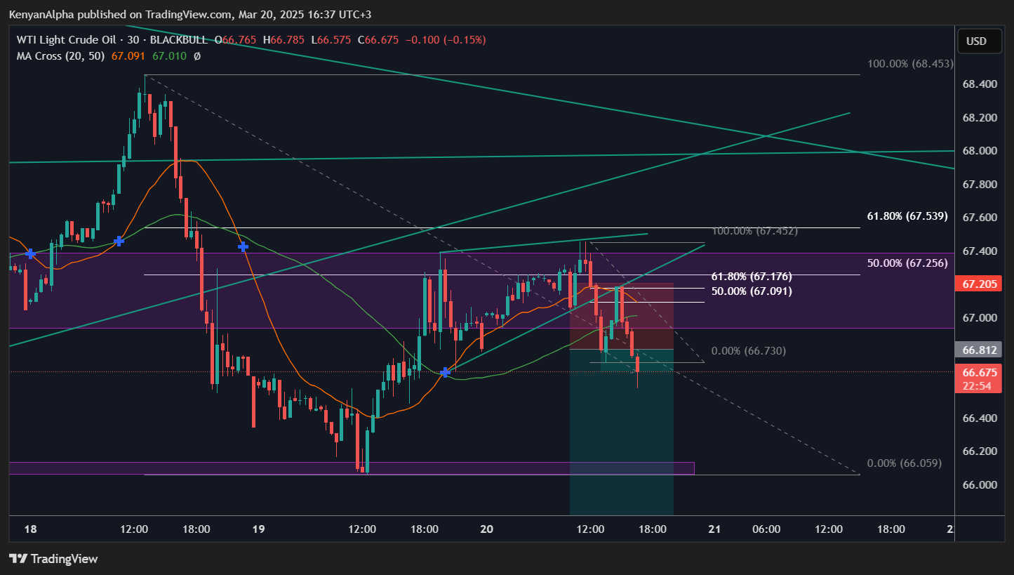 BLACKBULL:WTI Chart Image by KenyanAlpha