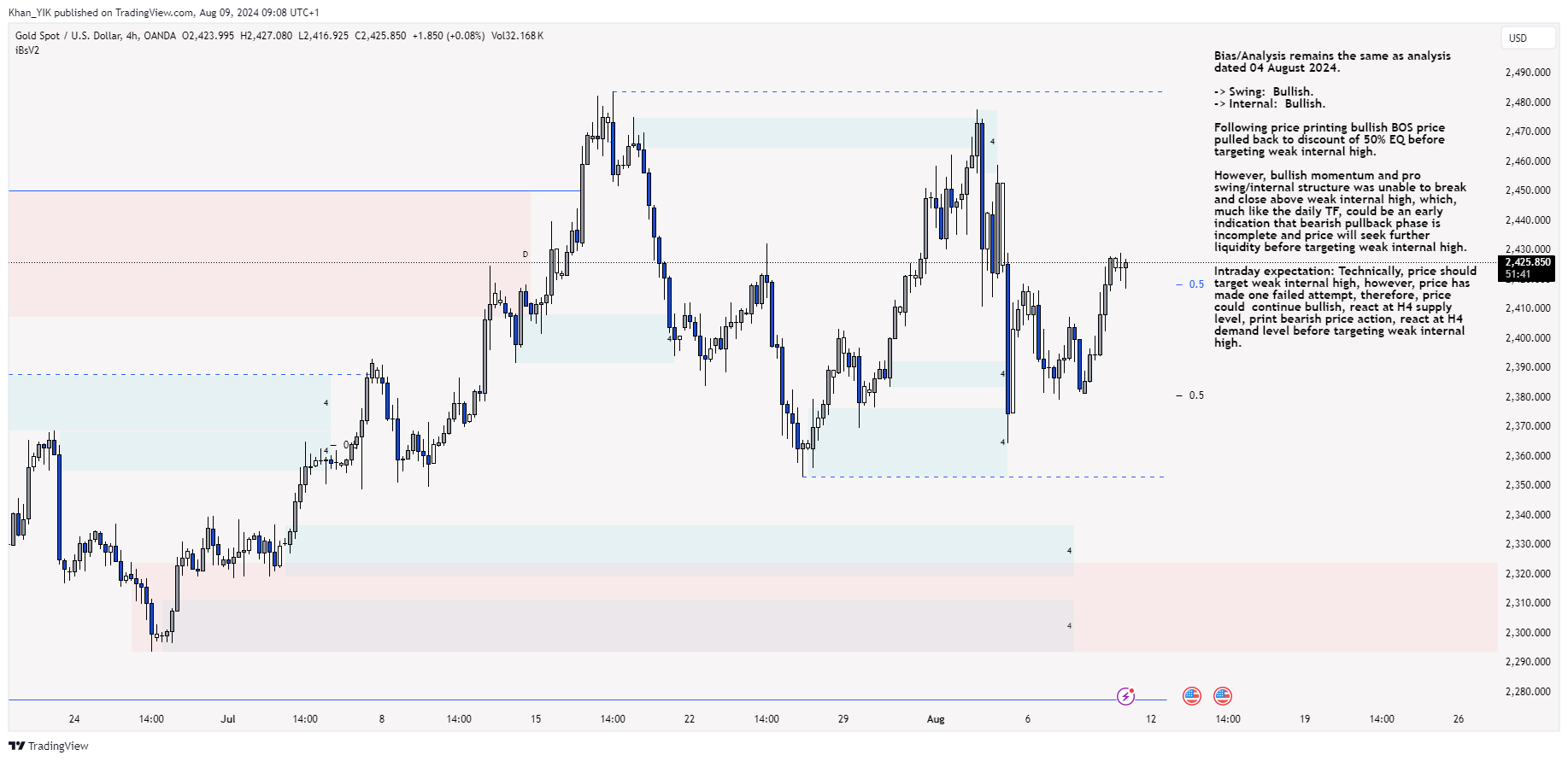 OANDA:XAUUSD Chart Image by Khan_YIK