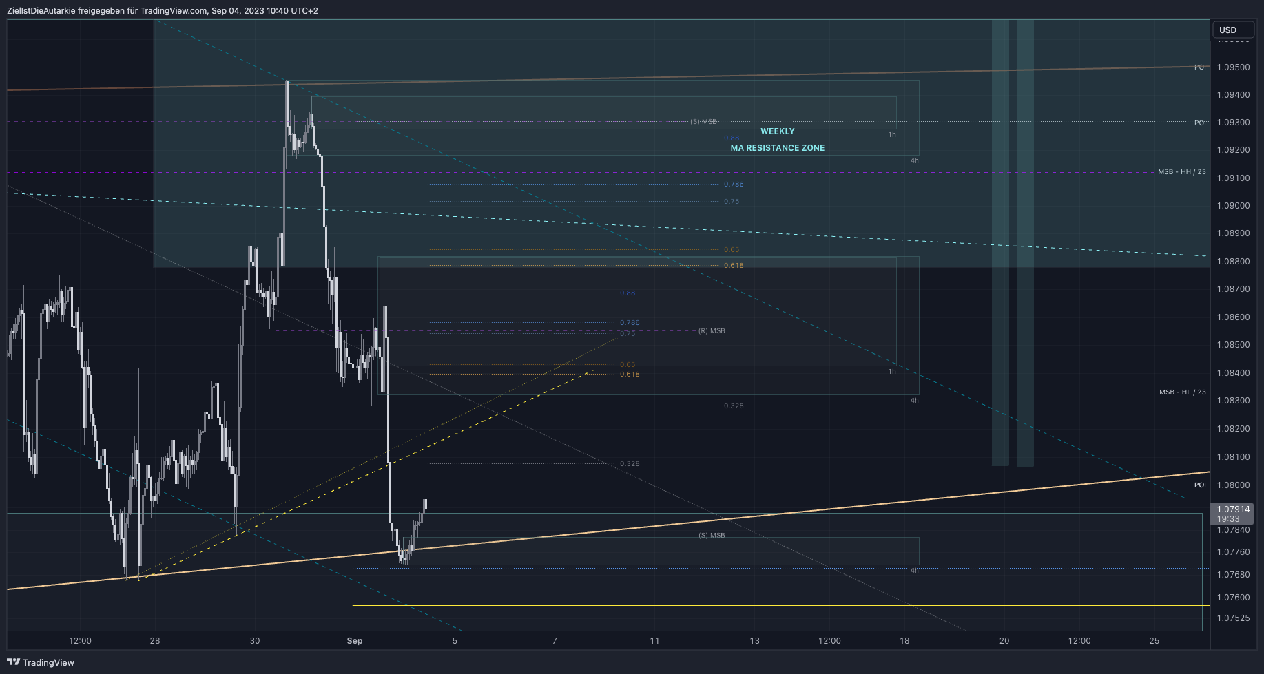 FX:EURUSD Chart Image by ZielIstDieAutarkie