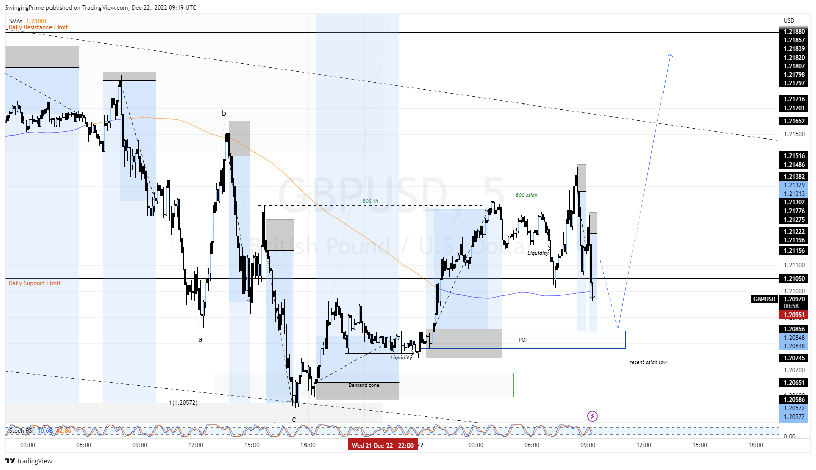 OANDA:GBPUSD Chart Image by SwingingPrime