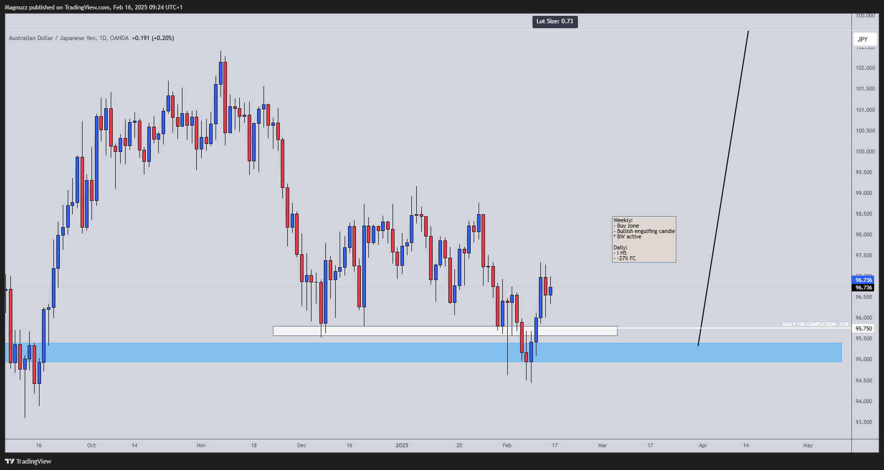 OANDA:AUDJPY Chart Image by Magnuzz