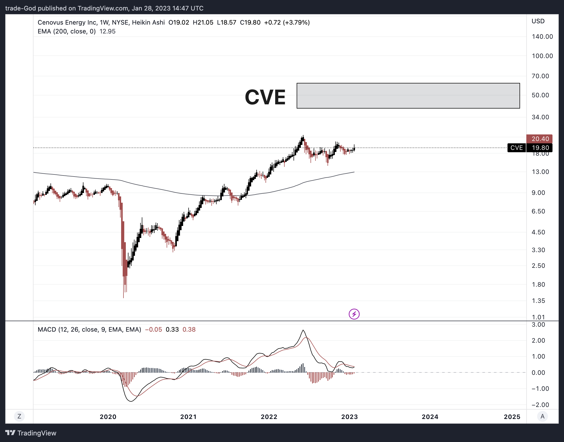 NYSE:CVE Chart Image by trade-God
