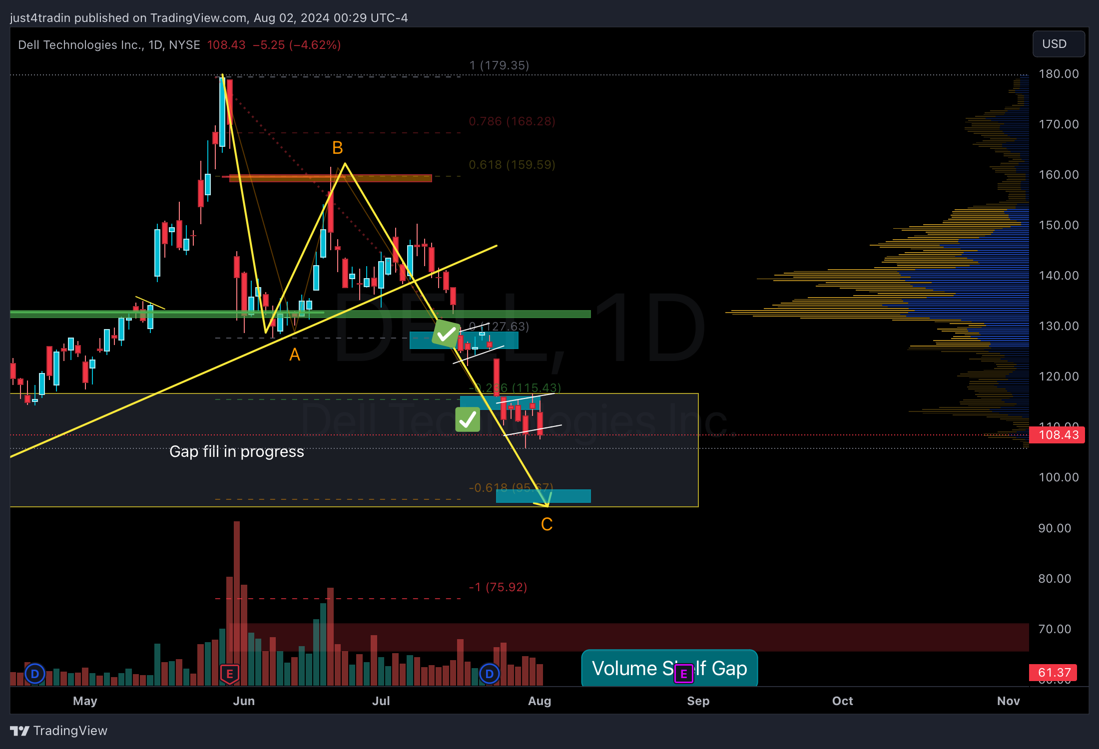 NYSE:DELL Chart Image by just4tradin