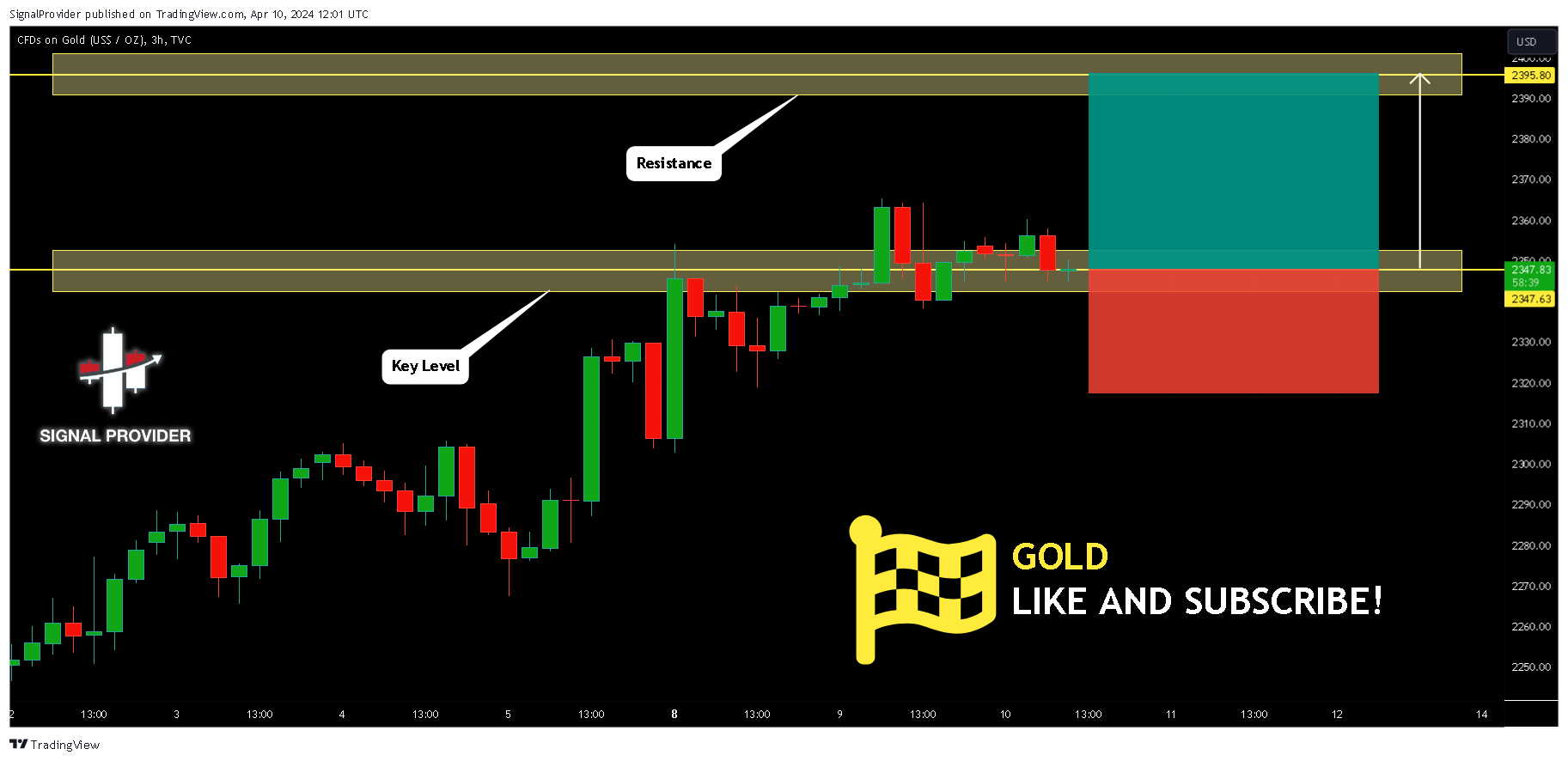 TVC:GOLD Chart Image by SignalProvider