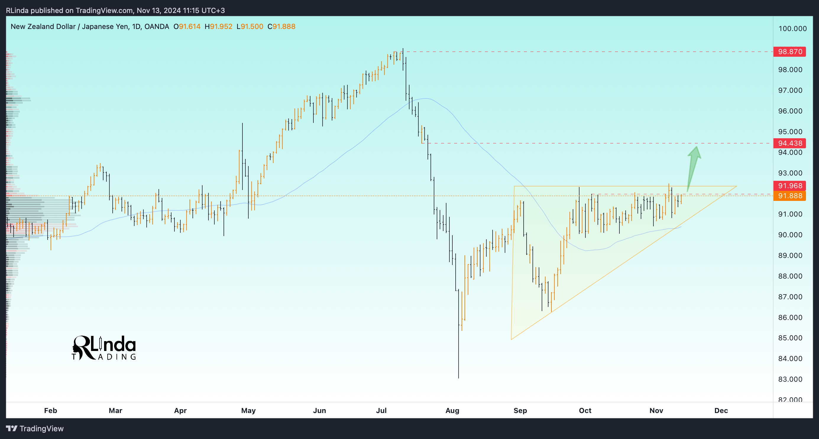 OANDA:NZDJPY Chart Image by RLinda