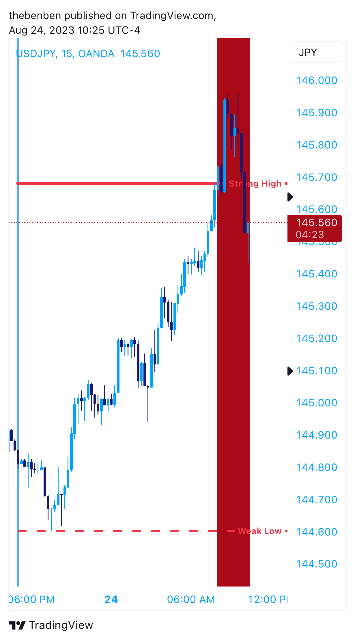 OANDA:USDJPY Chart Image by Harbmayg