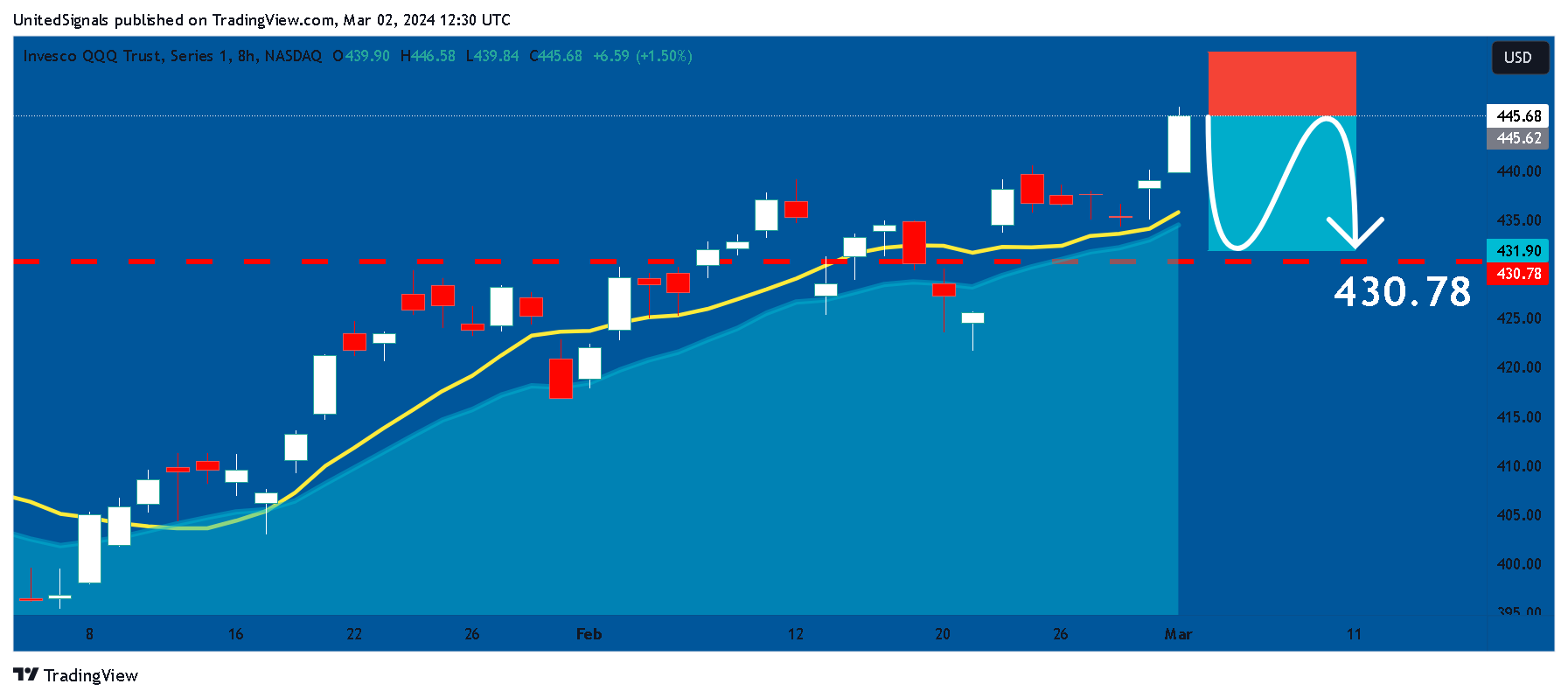 BATS:QQQ Chart Image by UnitedSignals
