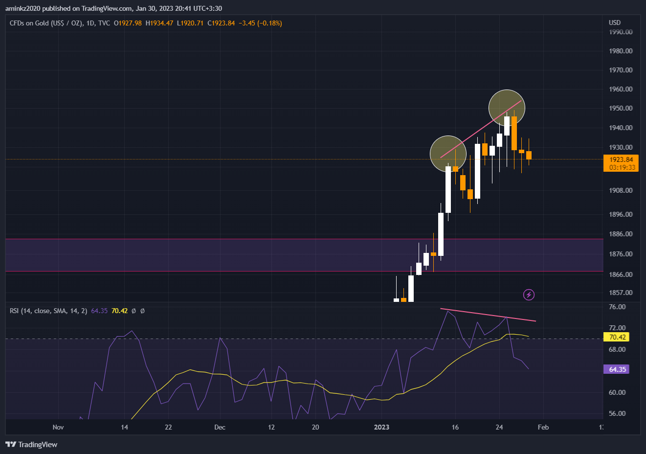 TVC:GOLD Chart Image by TraderAmin-KZ