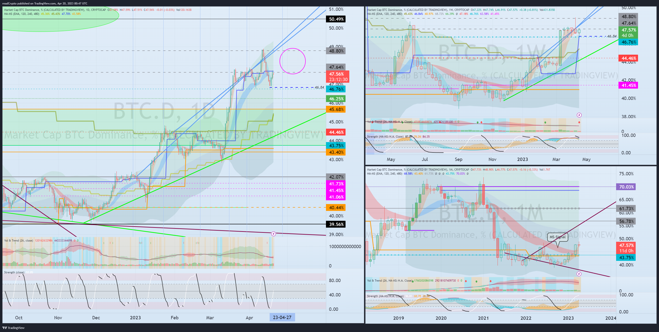 CRYPTOCAP:BTC.D Chart Image by readCrypto