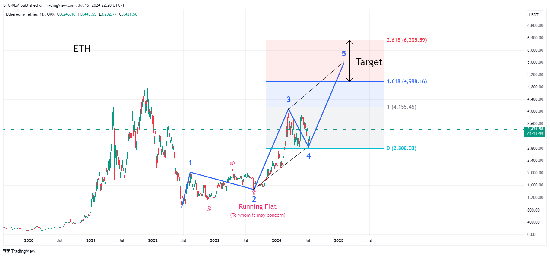 OKX:ETHUSDT Chart Image by BTC-XLM