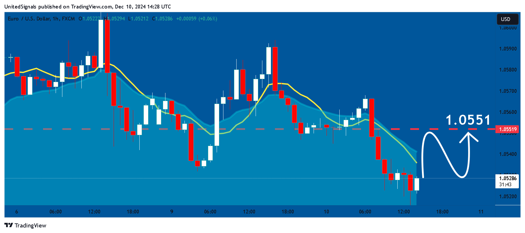 FX:EURUSD Chart Image by UnitedSignals