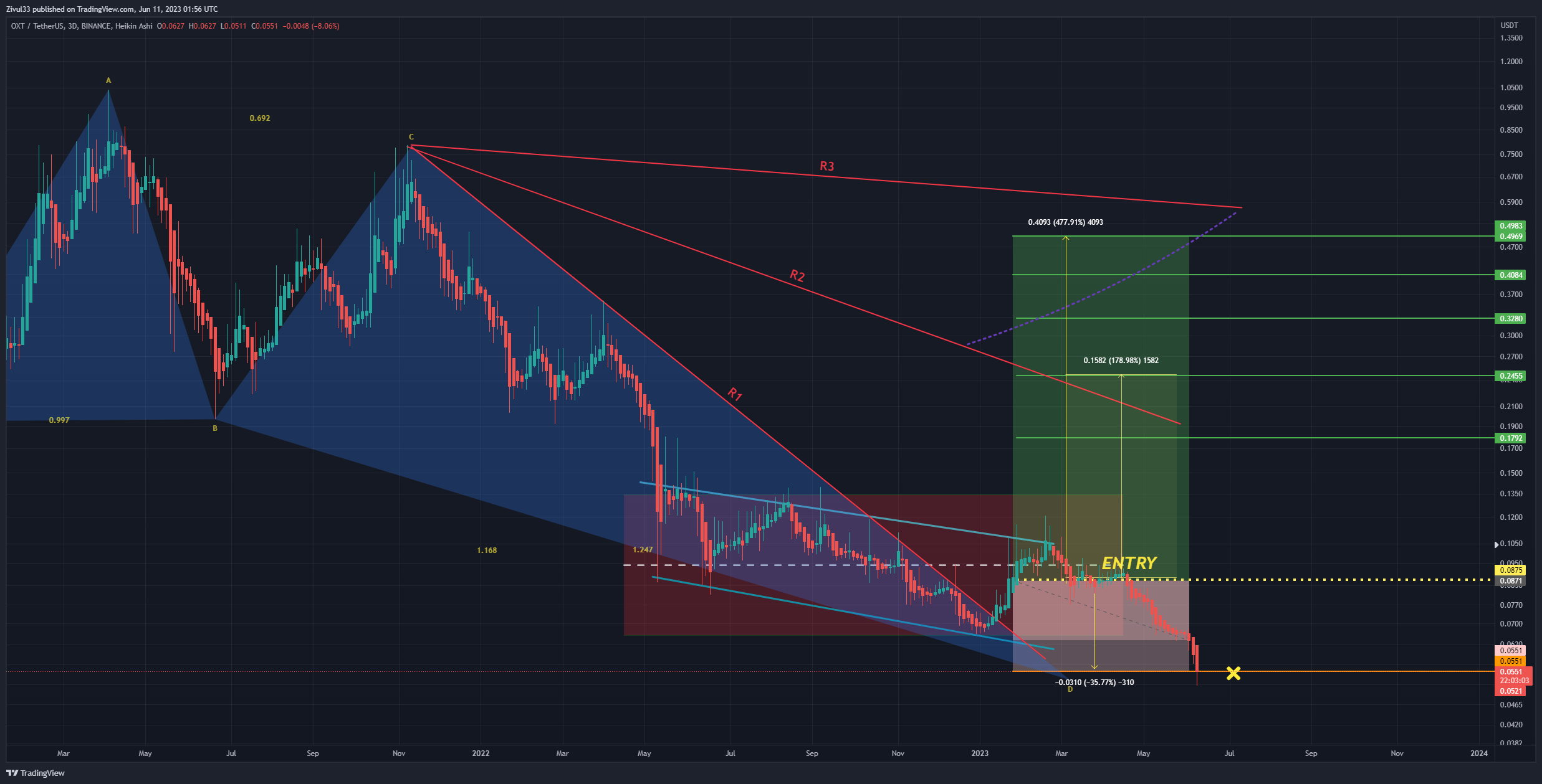 BINANCE:OXTUSDT Chart Image by Zivul33