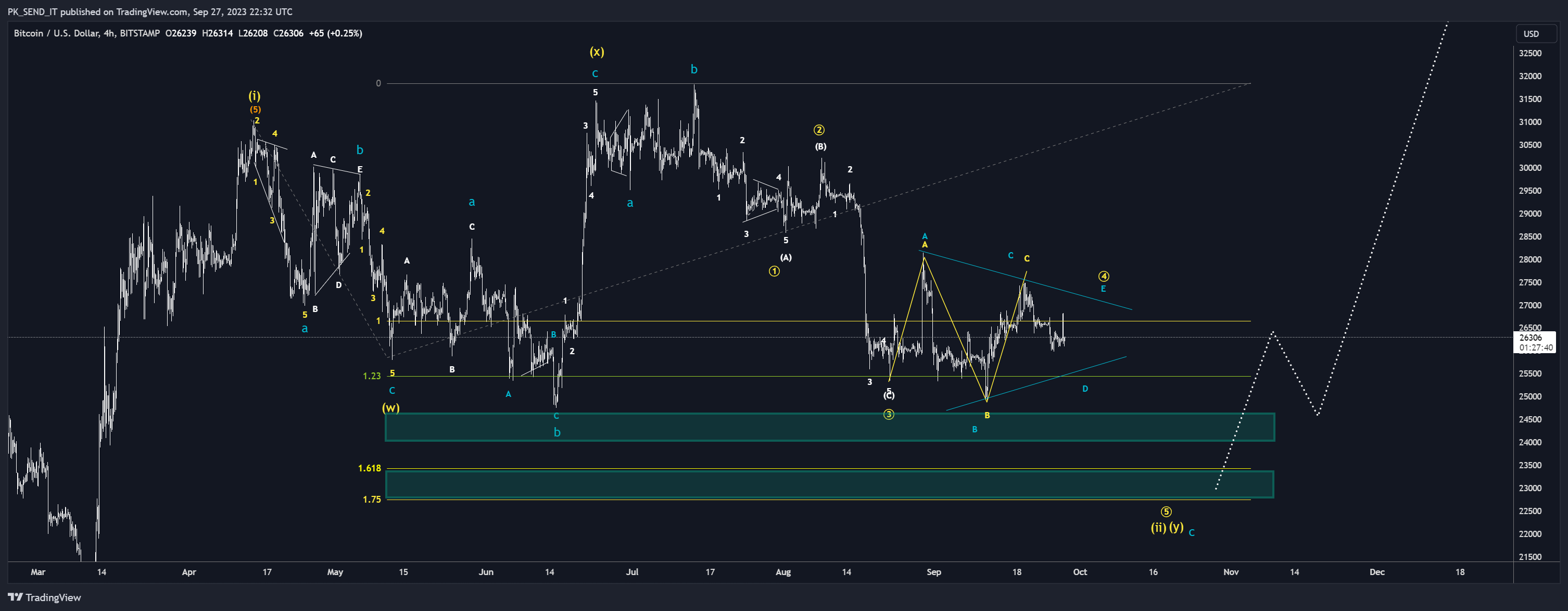 BITSTAMP:BTCUSD Chart Image by PK_SEND_IT