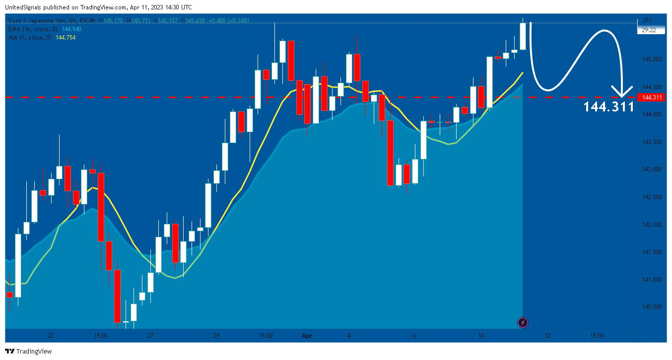 FX:EURJPY Chart Image by UnitedSignals