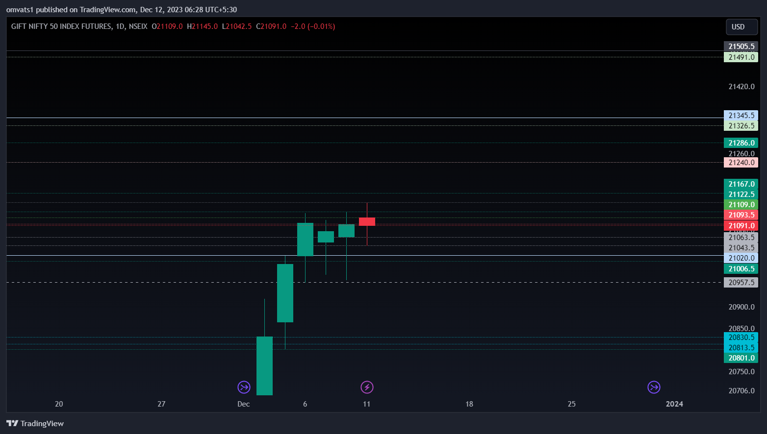 NSEIX:NIFTY1! Chart Image by omvats1