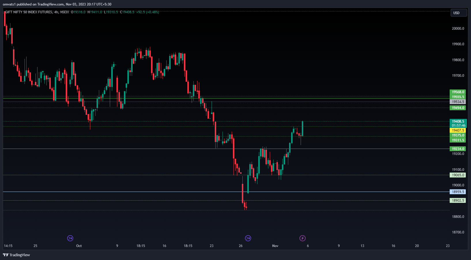 NSEIX:NIFTY1! Chart Image by omvats1