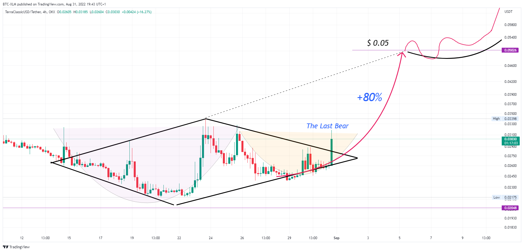 OKX:USTCUSDT Chart Image by BTC-XLM