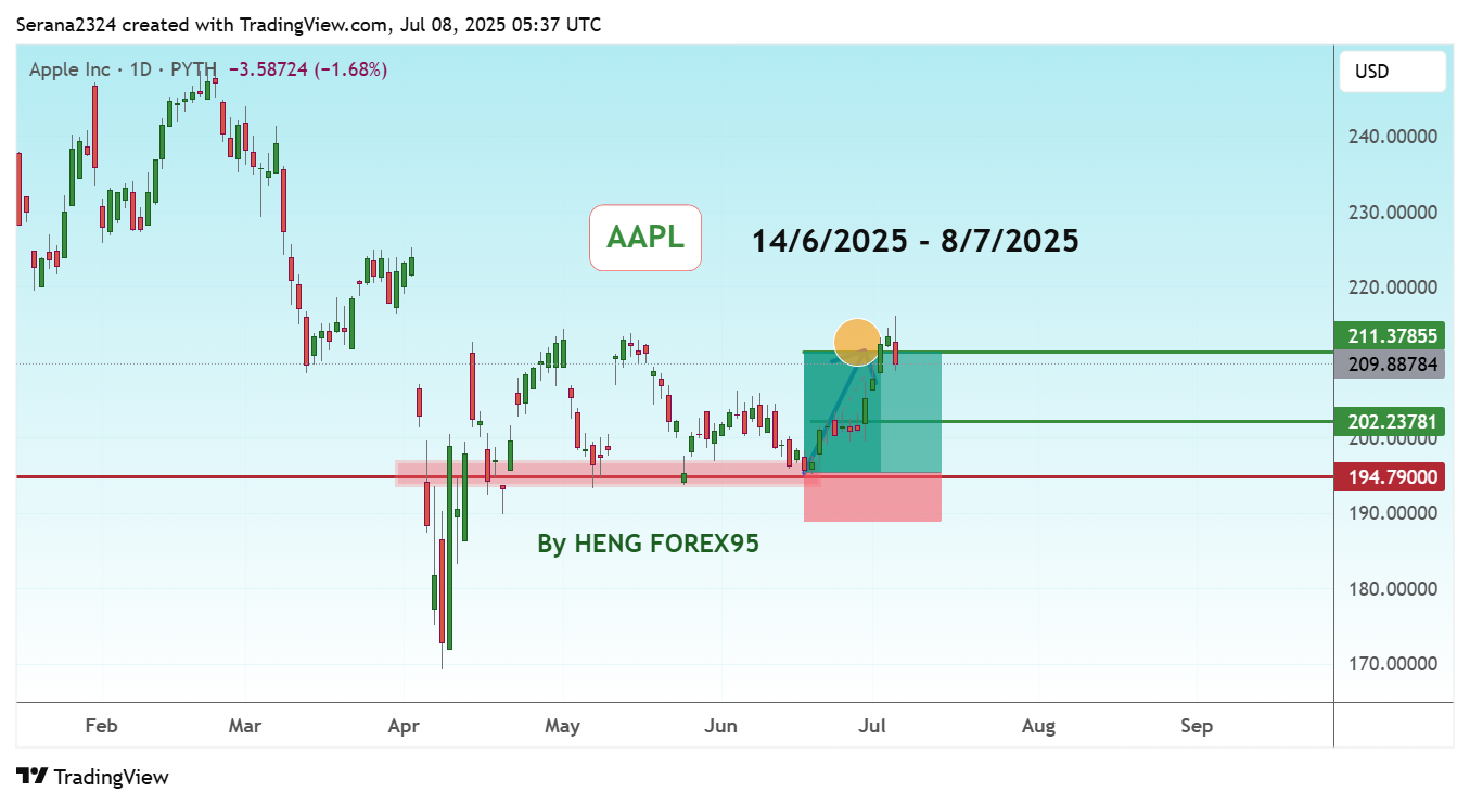 PYTH:AAPL Chart Image by Serana2324