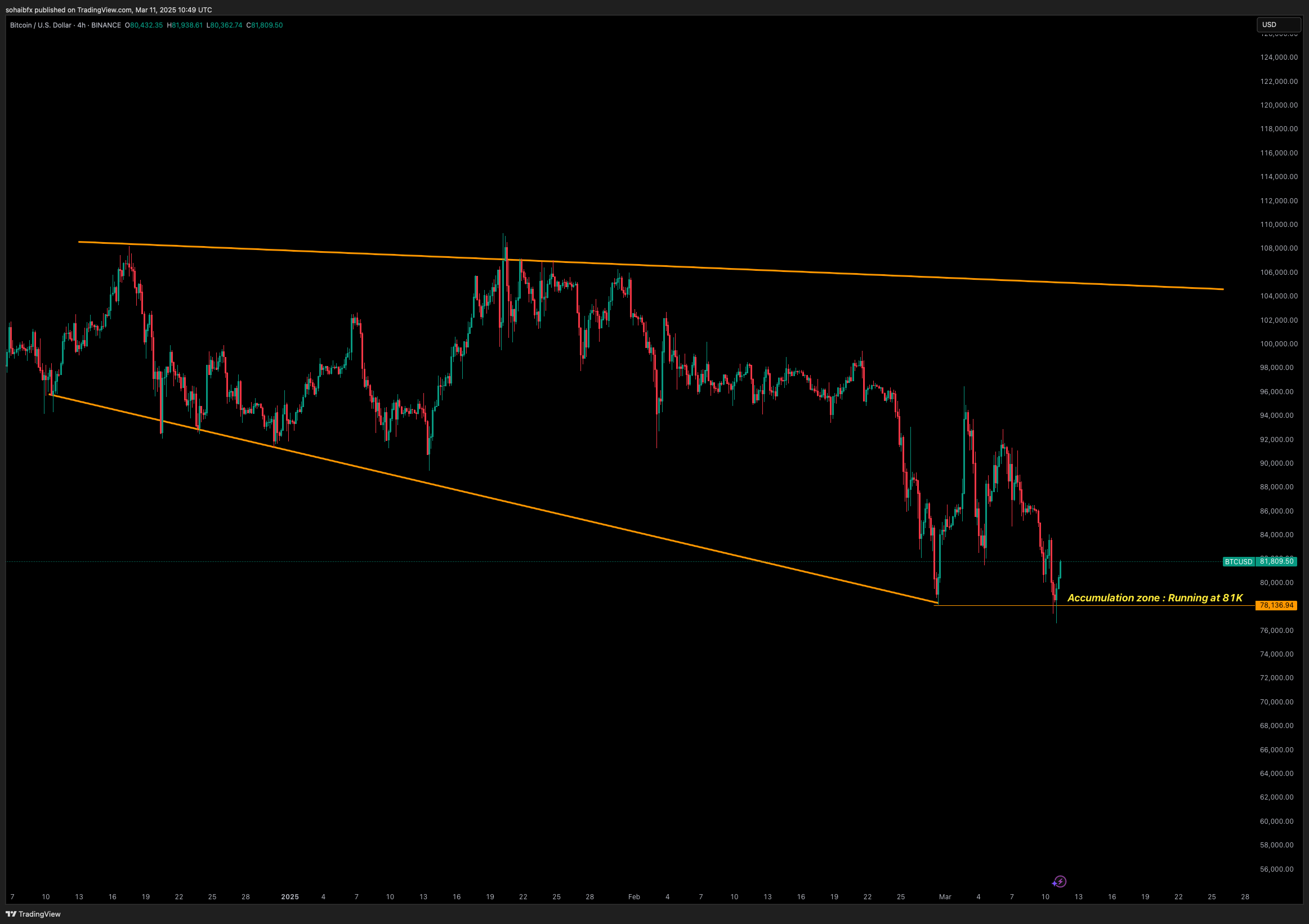 BINANCE:BTCUSD Chart Image by sohaibfx