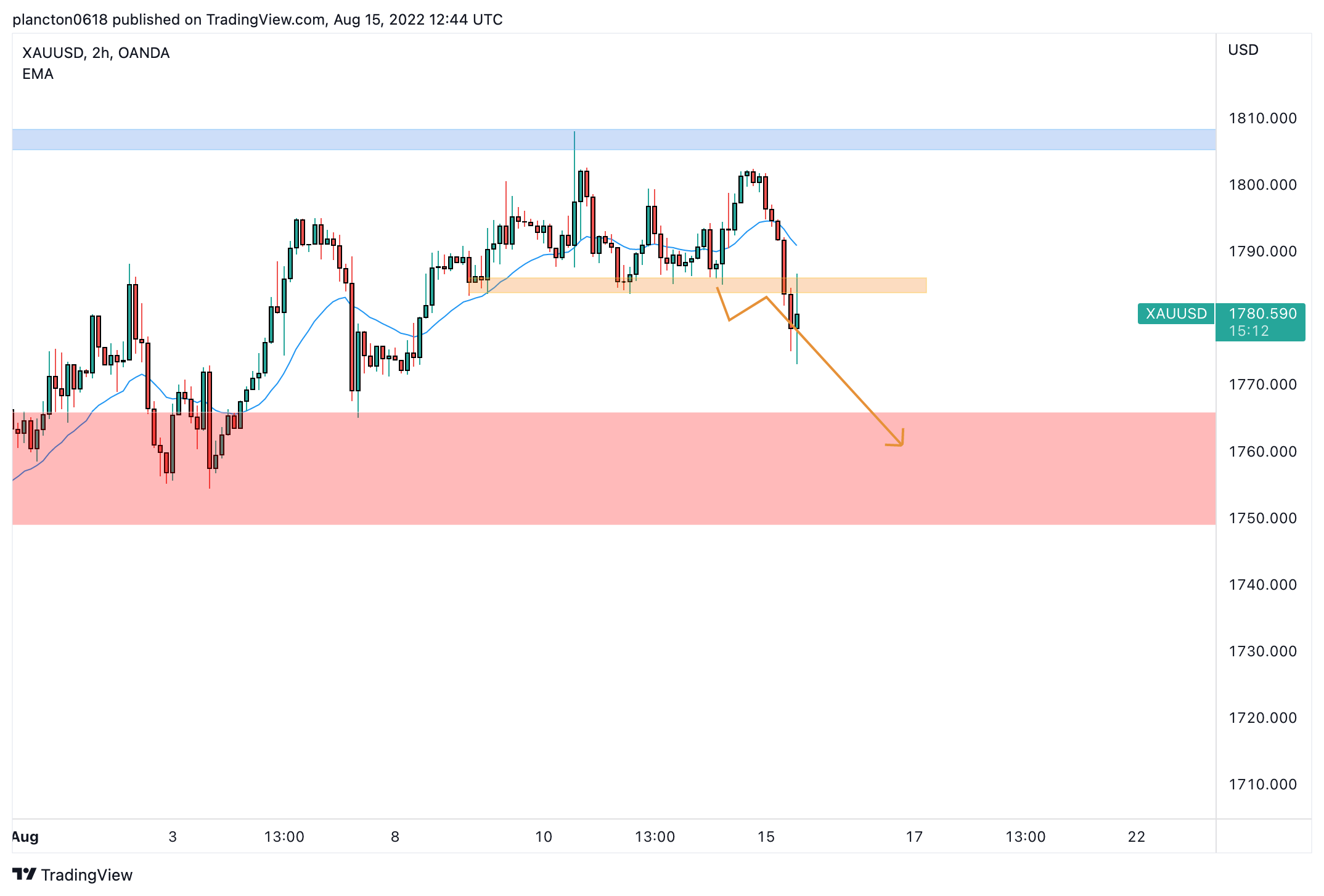 OANDA:XAUUSD Chart Image by InkyGrip