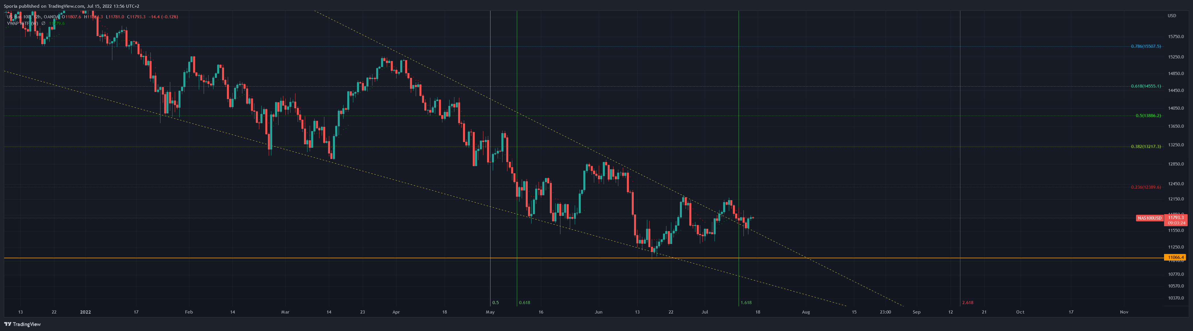 OANDA:NAS100USD Chart Image by Sporia