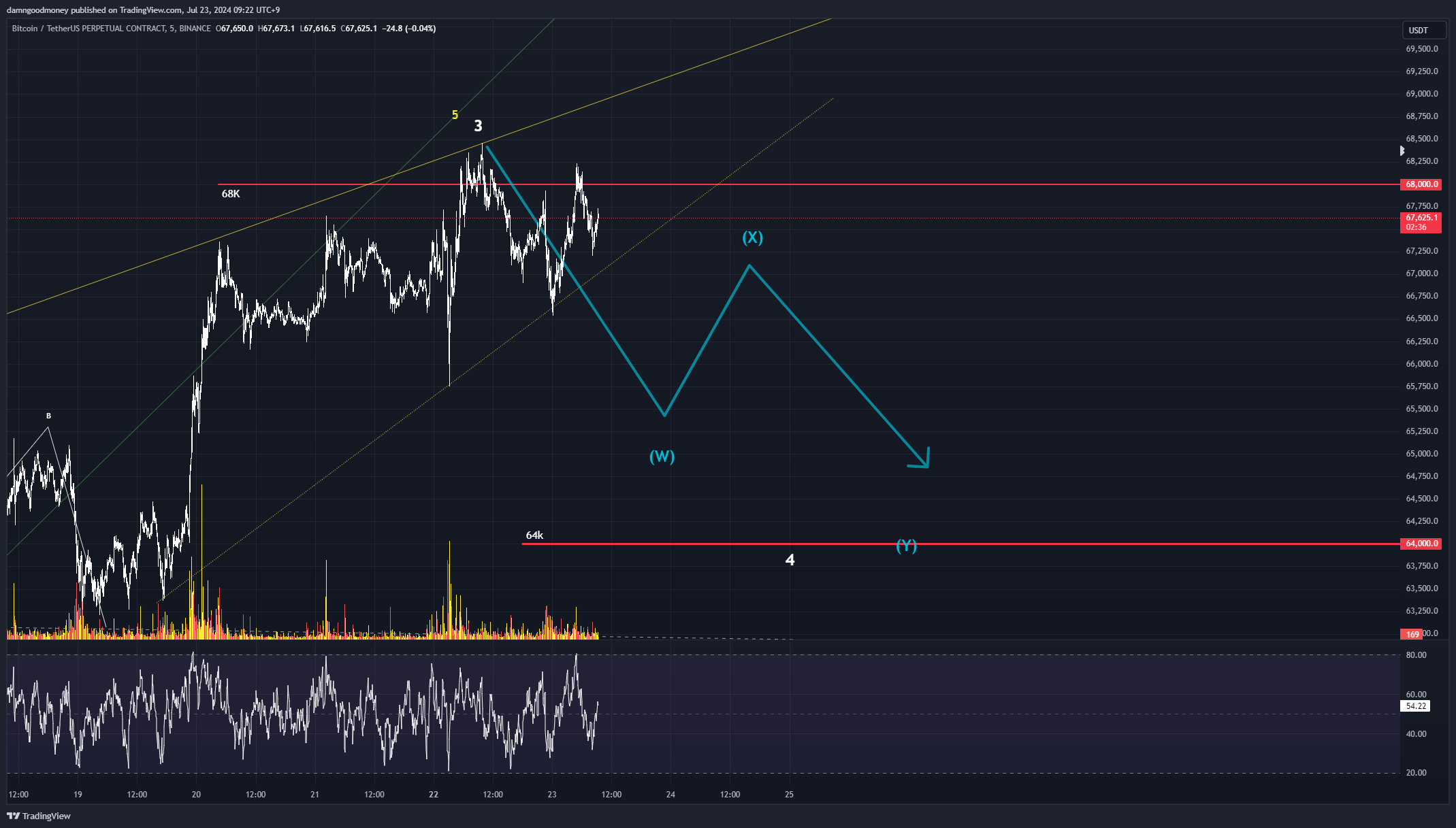 BINANCE:BTCUSDT.P Chart Image by damngoodmoney