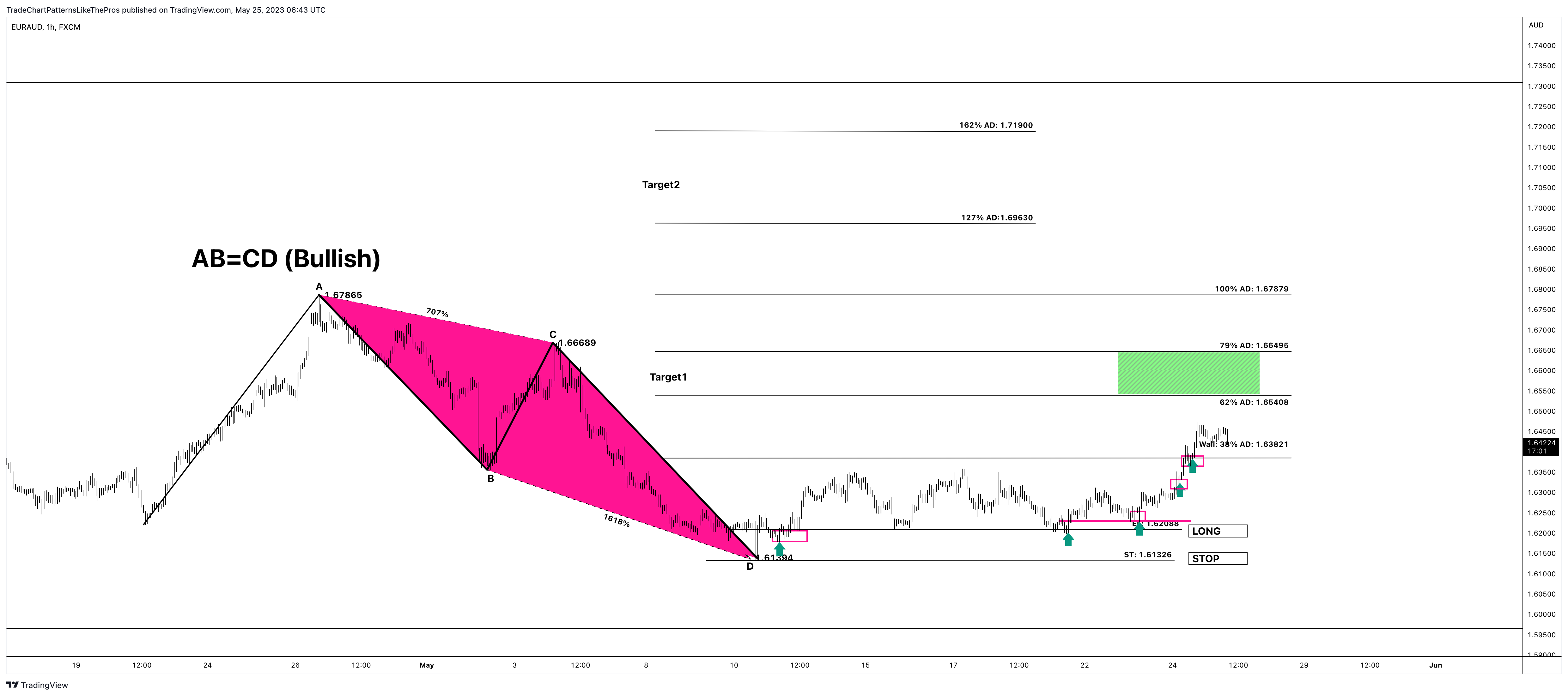 FX:EURAUD Chart Image by TradeChartPatternsLikeThePros