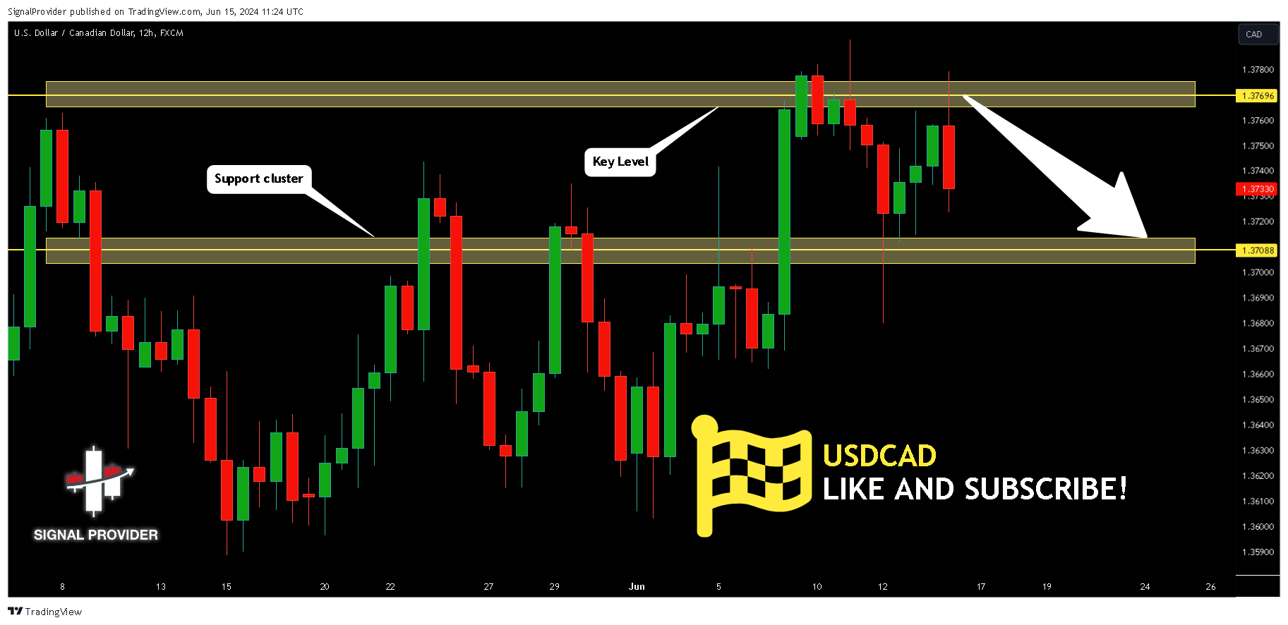FX:USDCAD Chart Image by SignalProvider