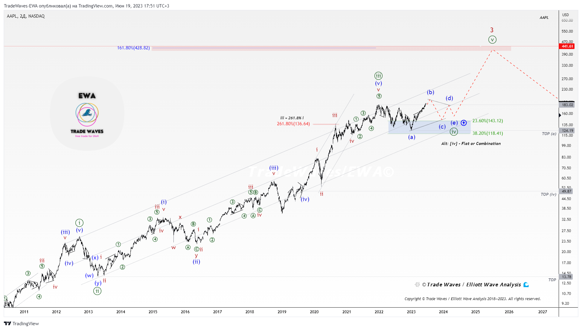 NASDAQ:AAPL Chart Image by TradeWaves-EWA