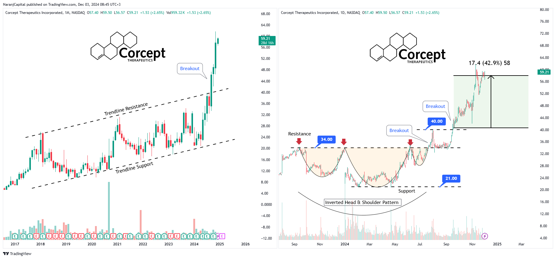 BATS:CORT Chart Image by NaranjCapital