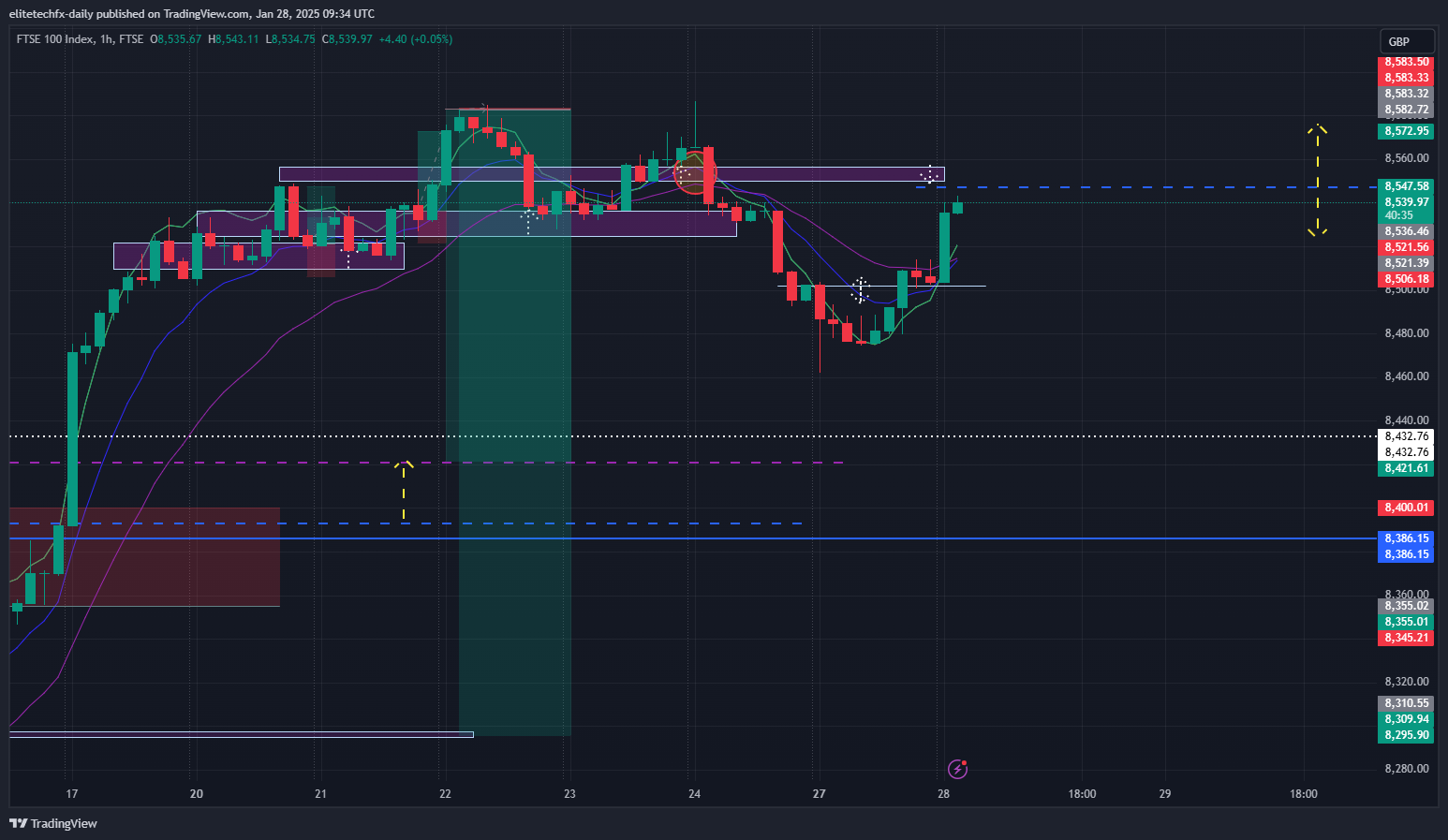 FTSE_DLY:UKX Chart Image by elitetechfx-daily
