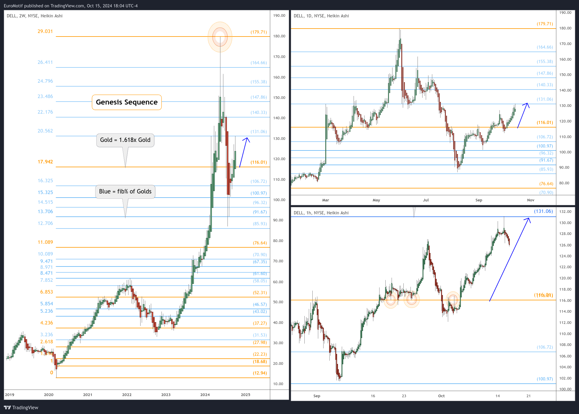 BATS:DELL Chart Image by EuroMotif