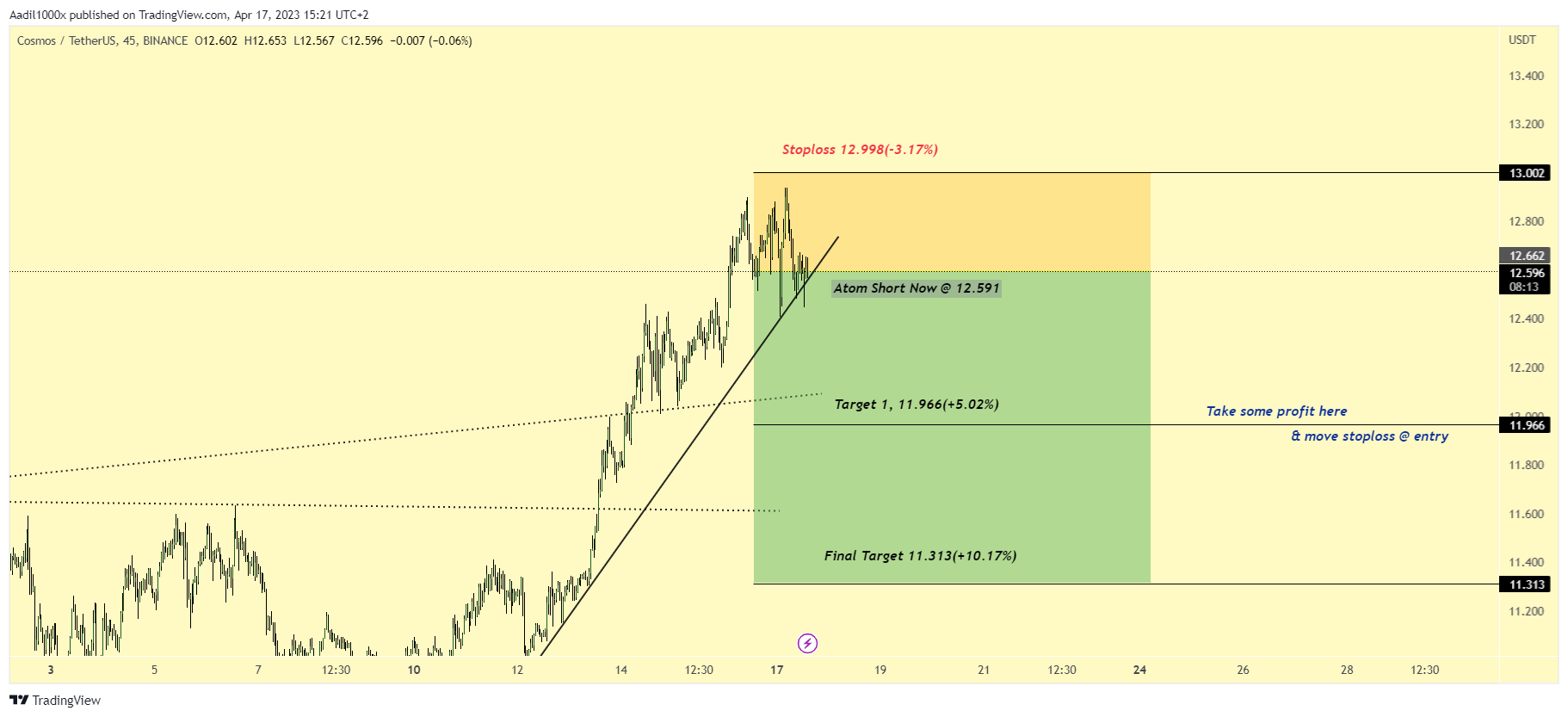 BINANCE:ATOMUSDT Chart Image by Aadil1000x